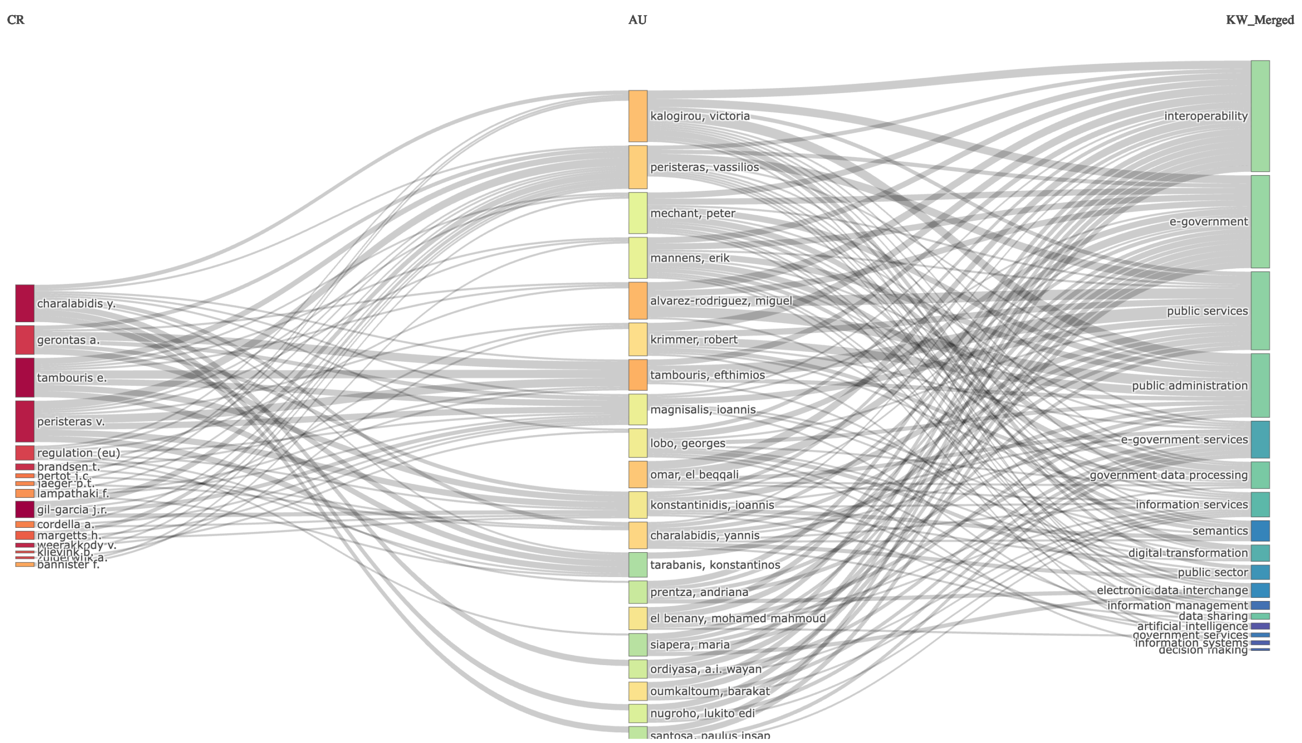 Figure. Three-field plot linking cited references (CR), authors (AU), and merged keywords (KW_Merge) in the Scopus corpus on interoperability, data sharing, digital government, and public service delivery.Source: Own elaboration in Bibliometrix/Biblioshiny using Scopus export data.