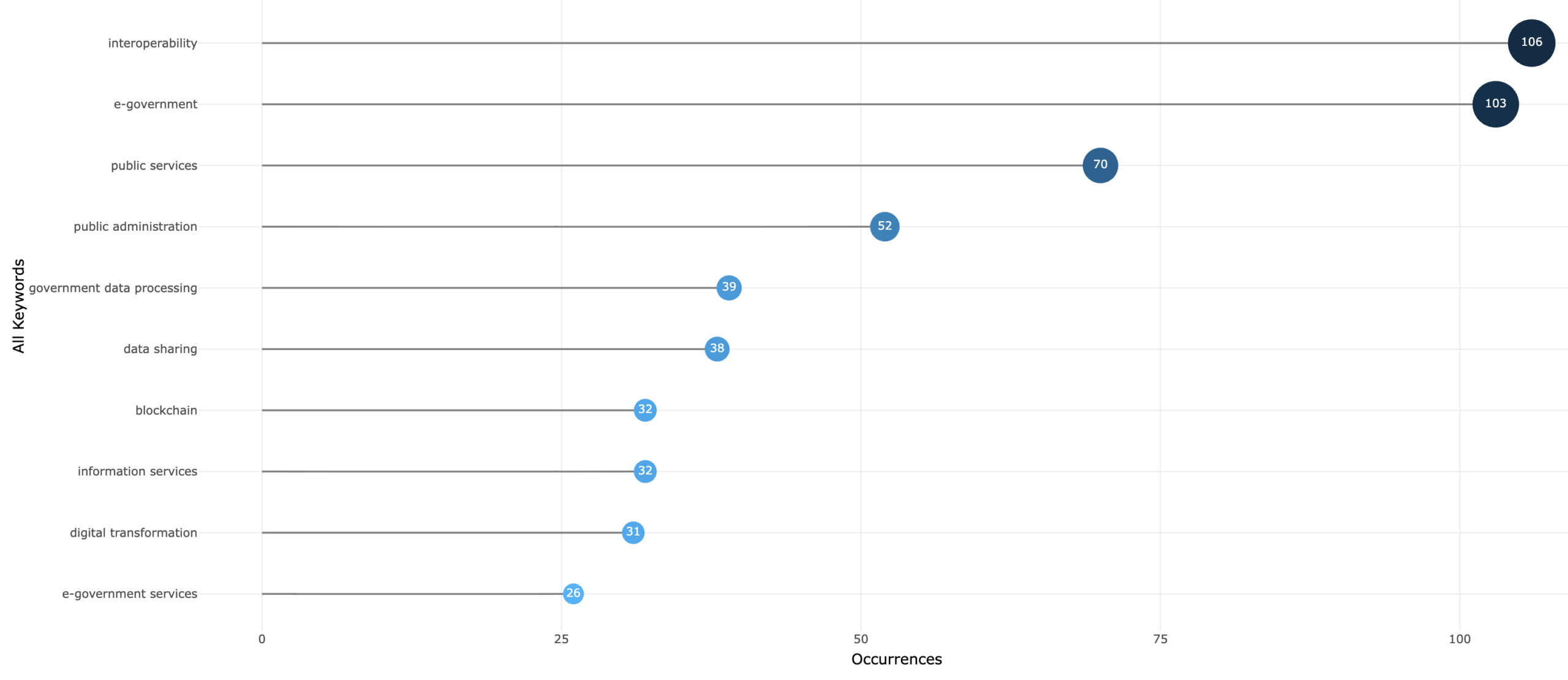 Figure. Most frequent keywords in the Scopus corpus on interoperability, data sharing, digital government, and public service delivery.Source: Own elaboration in Bibliometrix/Biblioshiny using Scopus export data.
