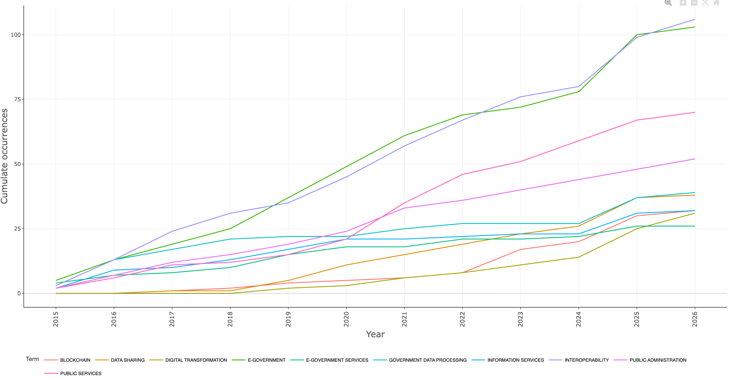 Figure. Cumulative frequency of the main keywords over time in the Scopus corpus on interoperability, data sharing, digital government, and public service delivery.Source: Own elaboration in Bibliometrix/Biblioshiny using Scopus export data.