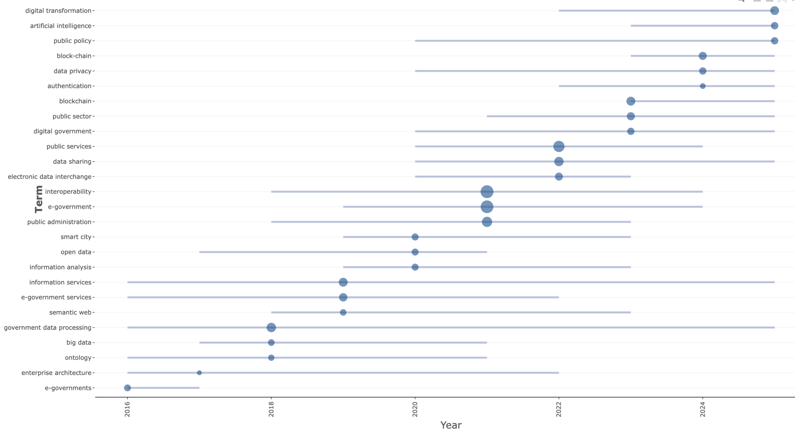Figure. Trend topics in the Scopus corpus on interoperability, data sharing, digital government, and public service delivery.Source: Own elaboration in Bibliometrix/Biblioshiny using Scopus export data.