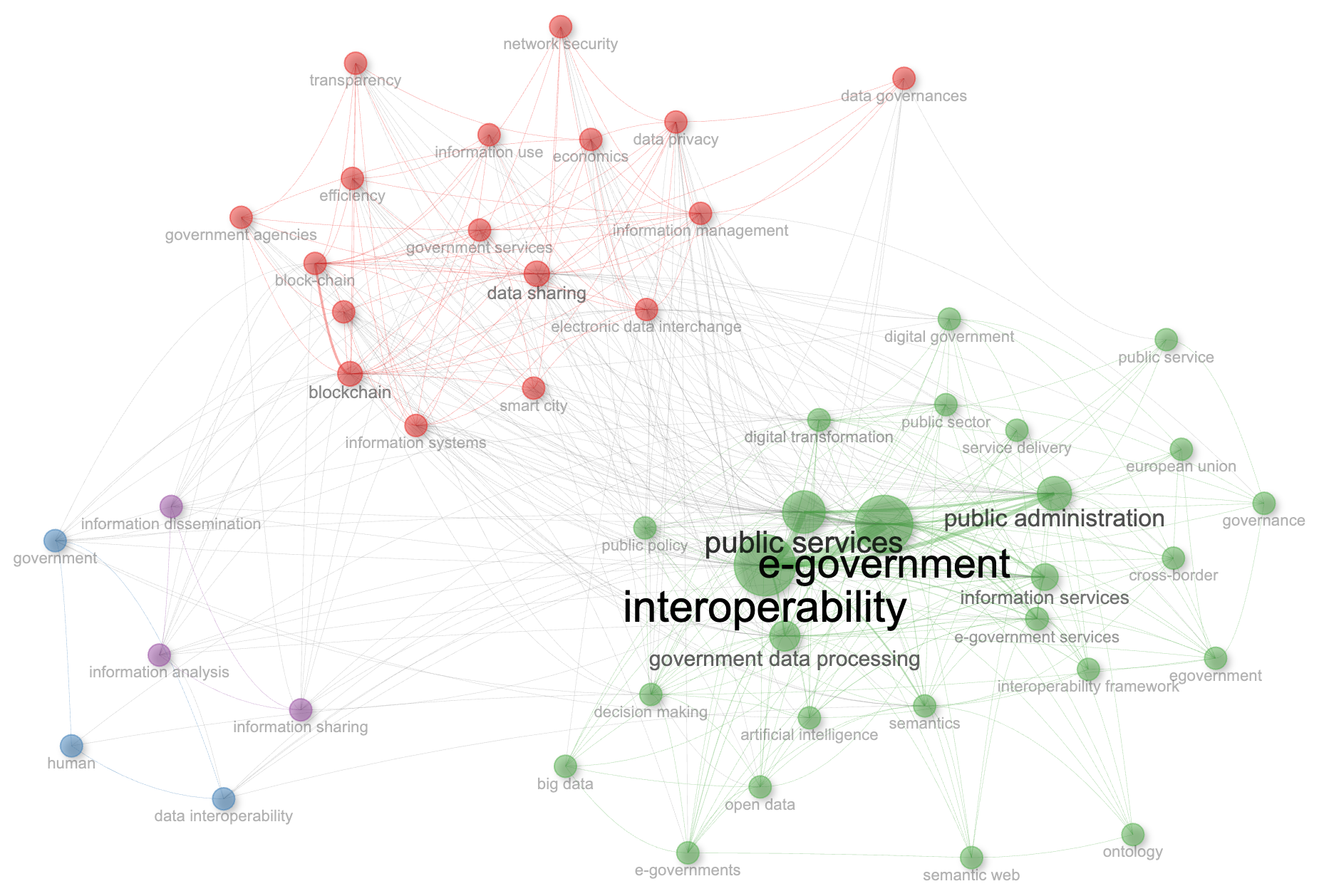 Figure. Keyword co-occurrence network in the Scopus corpus on interoperability, data sharing, digital government, and public service delivery.Source: Own elaboration in Bibliometrix/Biblioshiny using Scopus export data. Node size reflects keyword frequency; links represent co-occurrence relationships; colors indicate thematic clusters.