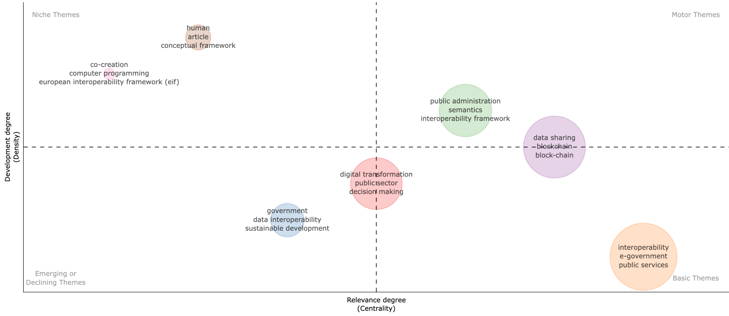 Figure. Thematic map of the Scopus corpus on interoperability, data sharing, digital government, and public service delivery.Source: Own elaboration in Bibliometrix/Biblioshiny using Scopus export data. Centrality indicates the relevance of a theme within the field; density indicates the internal development of the theme.