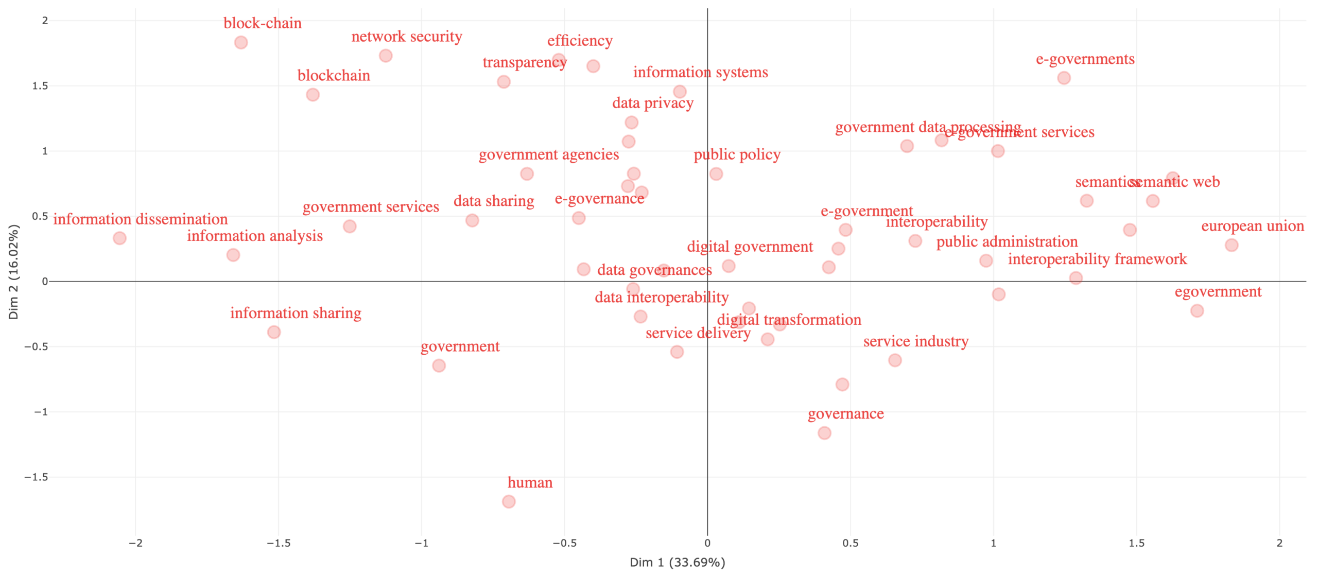 Figure. Factorial analysis of keywords in the Scopus corpus on interoperability, data sharing, digital government, and public service delivery.Source: Own elaboration in Bibliometrix/Biblioshiny using Scopus export data. Dimension 1 explains 33.69% of the variance and Dimension 2 explains 16.02%.