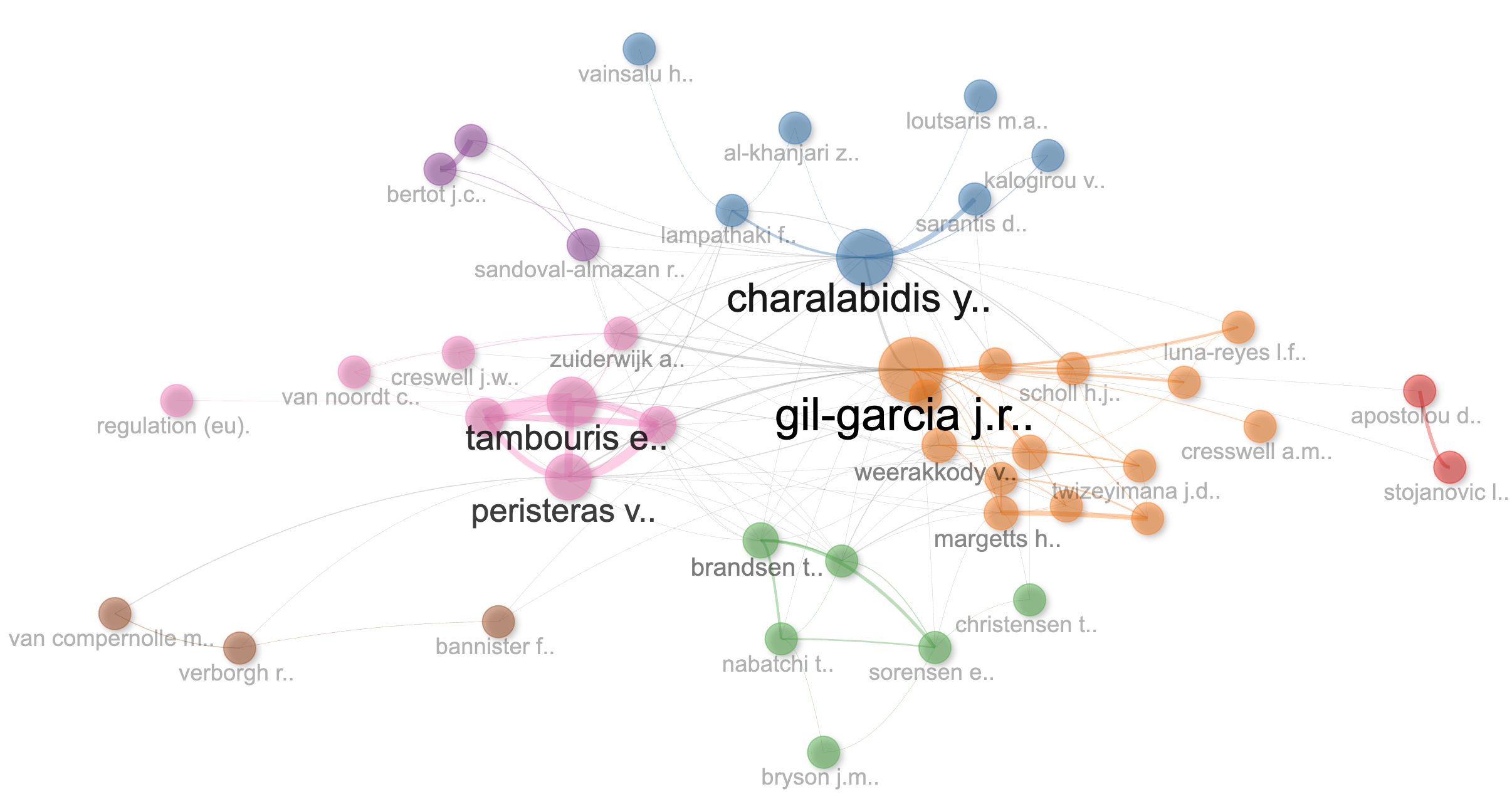 Figure. Co-citation network of the Scopus corpus on interoperability, data sharing, digital government, and public service delivery.Source: Own elaboration in Bibliometrix/Biblioshiny using Scopus export data. Node size reflects the prominence of cited authors; links indicate how frequently authors are cited together; colors represent intellectual clusters