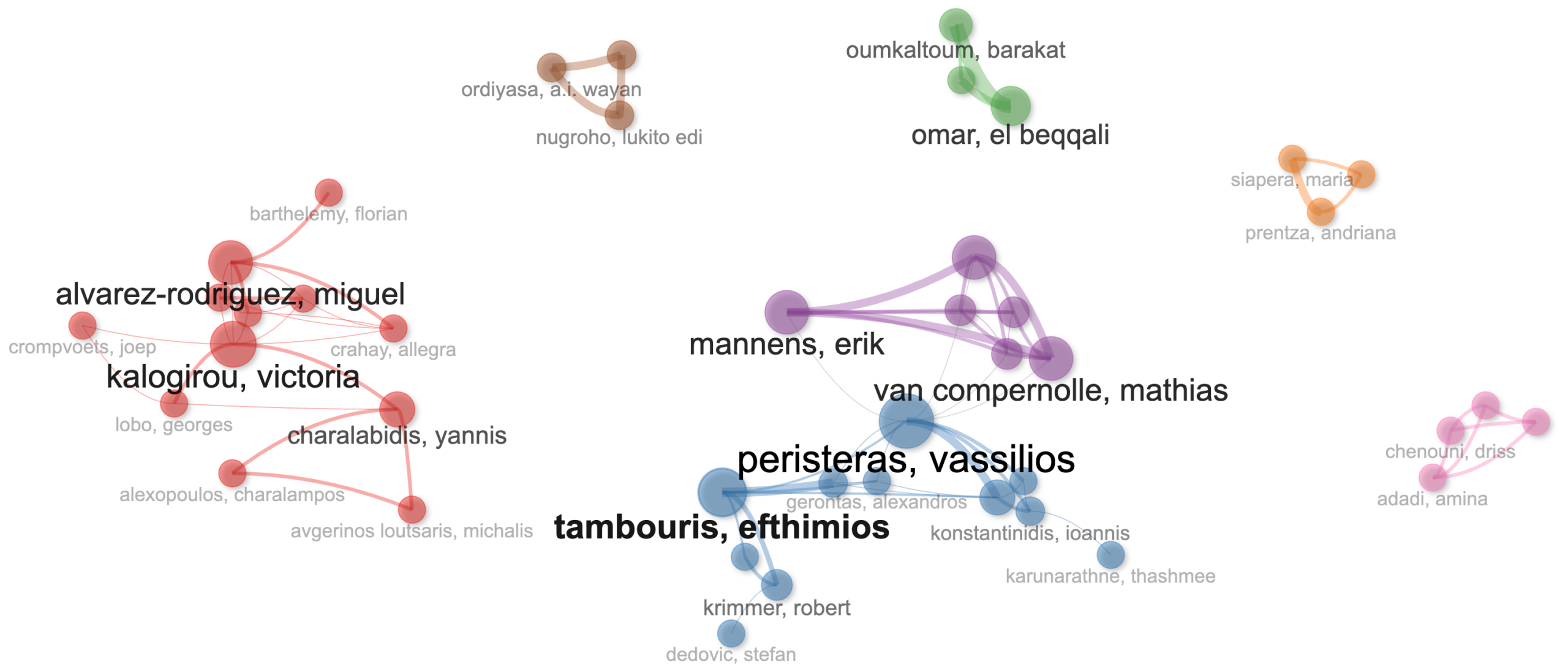 Figure. Collaboration network of authors in the Scopus corpus on interoperability, data sharing, digital government, and public service delivery.Source: Own elaboration in Bibliometrix/Biblioshiny using Scopus export data. Node size reflects author prominence in the collaboration structure; links represent co-authorship relationships; colors indicate collaboration clusters.